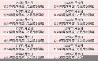 6月20日是什么星座(1996年农历6月20日是什么星座)