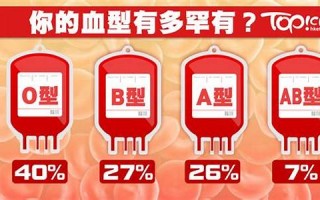 ab血型(ab血型是不是稀有血型)