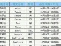 七月初十是什么星座(十二星座的月份表)