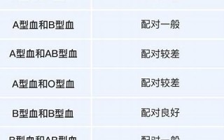 血型配对表(亲子鉴定血型对照表)